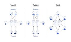 區(qū)塊鏈技術自2009年比特幣問世以來，迅速發(fā)展出